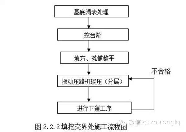 [赶紧收藏]19种道路施工流程，没事的时候看看_2