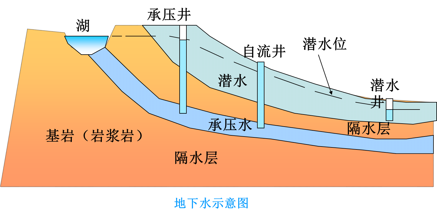 地下水层结构图图片