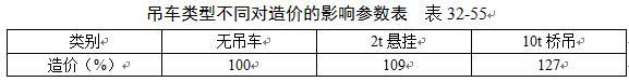 民用与工业建筑不同构造类型对工程造价影响参数最全汇总,收藏!-360截图20160524133717912.jpg