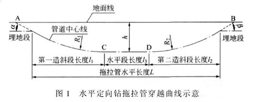 给排水管道施工中管材的选择和穿越曲线的设计-2