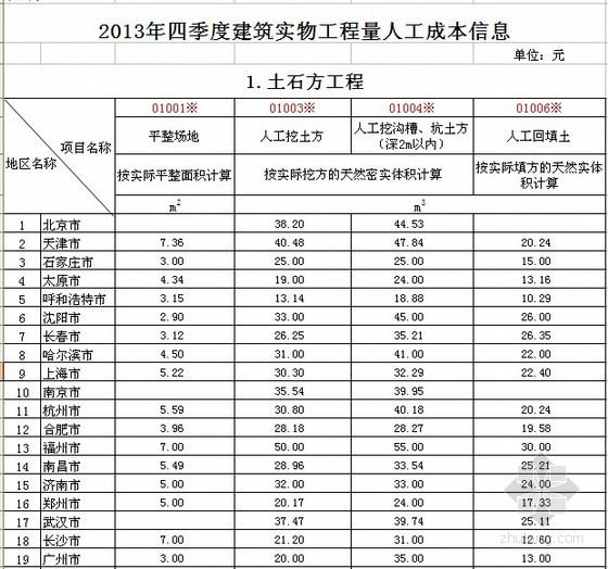 2013天津清单计算规范资料下载-[全国]2013年4季度建筑实物工程量人工成本信息表（31个城市）