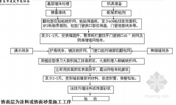 外墙薄抹灰技术交底资料下载-EPS板薄抹灰外墙外保温系统应用技术PPT