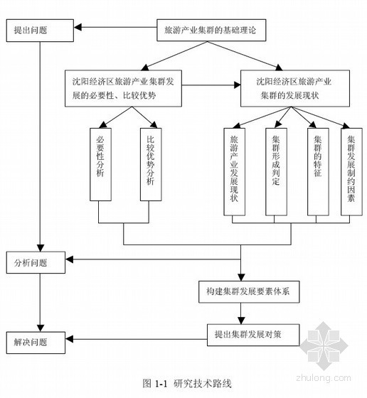 临空经济区产业区案例资料下载-[硕士]沈阳经济区旅游产业集群发展研究[2009]