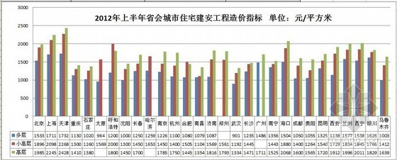 天津2012造价资料下载-[全国]31省会城市住宅建安工程造价指标（2012-2013年）