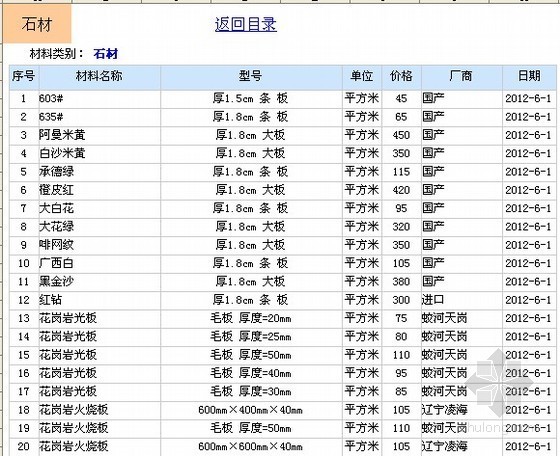 云南材料价格信息价资料下载-长春2012年6月材料价格信息价(建筑、安装、市政)