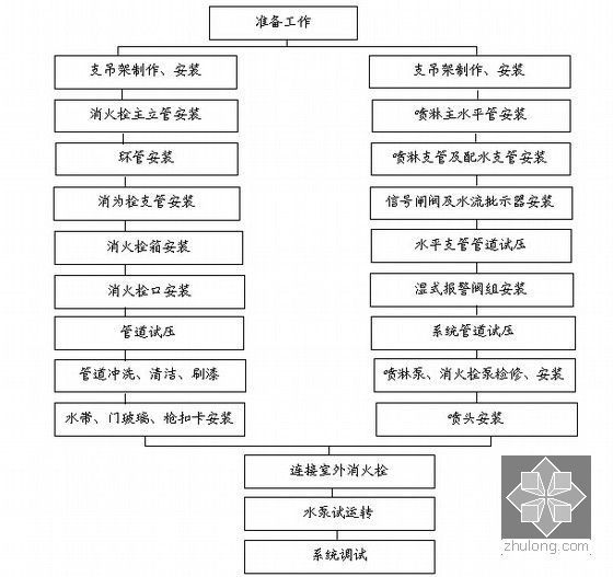 [广东]430余米金融中心消防工程施工组织设计（气体灭火）-室内消火栓系统施工工序