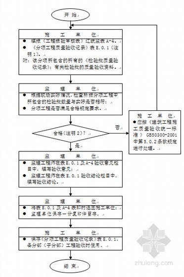 [辽宁]地铁工程机电设备（风水电）监理大纲（234页 图表丰富）-分项工程质量验收程序框图 