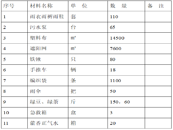 屋面施工雨季应急预案资料下载-[山东]社区地下车库暑雨季施工方案