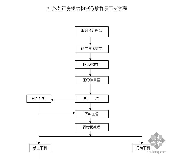 江蘇某廠房鋼結構製作放樣及下料流程-施工常用圖表-築龍建築施工論壇