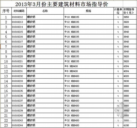 徐中资料下载-[徐州]2013年3月材料市场指导价