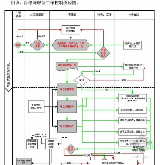 质量部管理程序资料下载-住宅小区工程质量管理控制程序