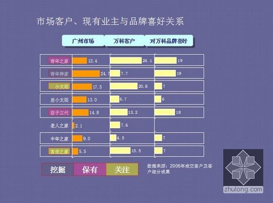 [标杆地产]产品库的构建—从客户到产品(共125页)-市场客户、现有业主与品牌喜好关系