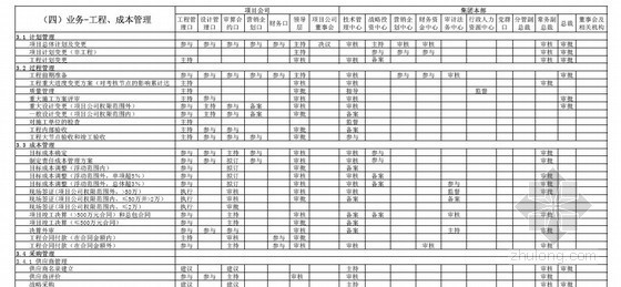 房地产开发全套流程手册资料下载-[上海]房地产开发公司管理手册245页