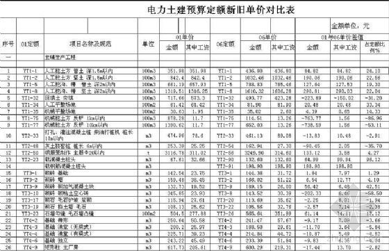 定额子目对比资料下载-电力新旧定额子目对比明细表(建筑)