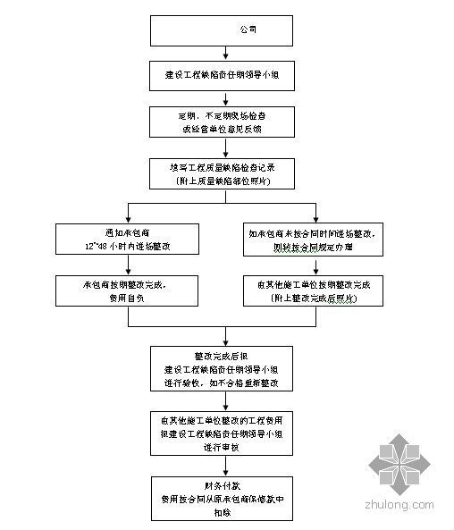 严重缺陷资料下载-工程缺陷责任期管理表格