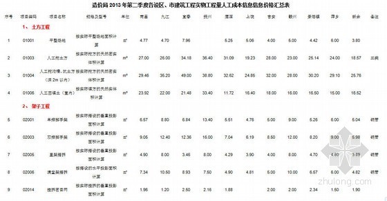 土方工程汇总表资料下载-[江西]2013年第二季度建筑工程实物工程量人工成本信息信息价格汇总表