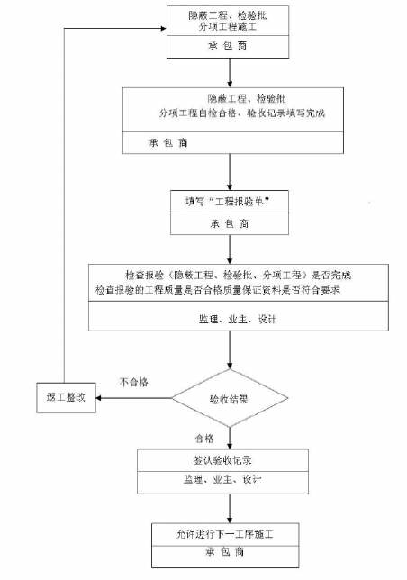 [辽宁]商务广场综合商业项目工程监理大纲241页（高清流程图）-分项工程质量控制程序.png