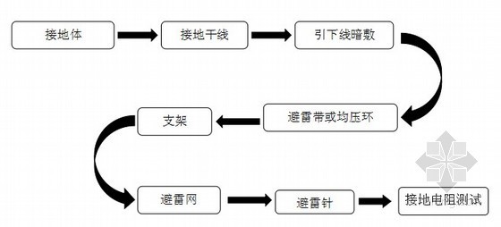 防雷及接地安装施工方案资料下载-超高层办公楼防雷接地施工方案