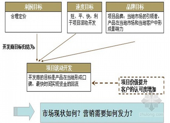 城市综合体项目整体报告方案（ppt 共120页）-城市综合体项目整体报告方案（ppt 共120页）