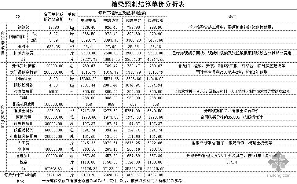高速公路箱梁及空心板预制单价分析表