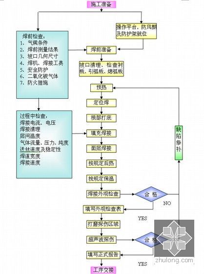 [浙江]门式轻钢结构厂房施工组织设计（160余页）-现场焊接作业流程