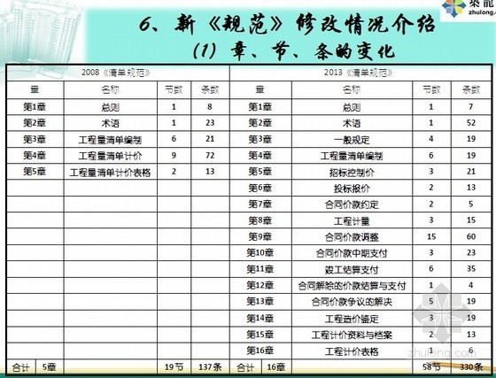 国家清单计价规范2013资料下载-2013版工程量清单计价规范编制方法及清单计价讲解（117页）