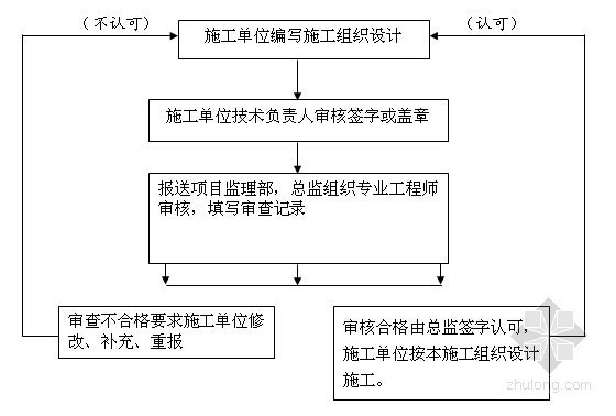 监理施工现场管控资料下载-[宁夏]桥梁工程监理投标文件（编制于2014年）