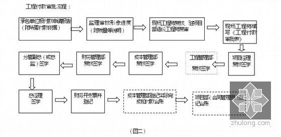 [上海]标杆房企工程管理手册(含工程管理表单 543页 )-审批流程