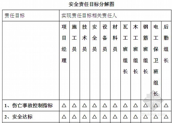 [标杆房企]2014年房地产项目工程安全管理制度(超详细 482页)-安全责任目标分解图 