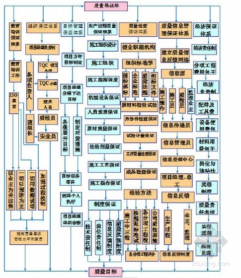 [浙江]Ⅰ级铁路工程土建施工项目策划书122页（含桥梁车站）-质量保证体系图