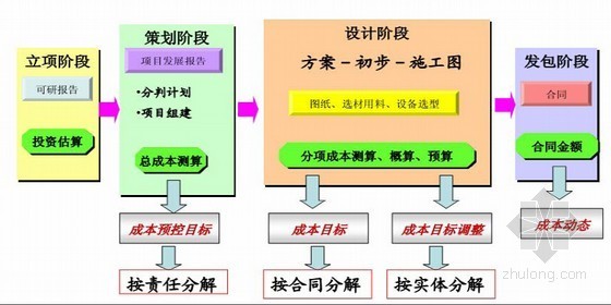 房地产开发工程成本控制精细化管理（97页）-目标成本支解套路 