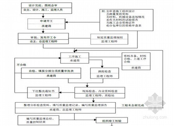 小学监理实施细则150页资料下载-工程项目监理管理守则 150页（附流程图70余张）