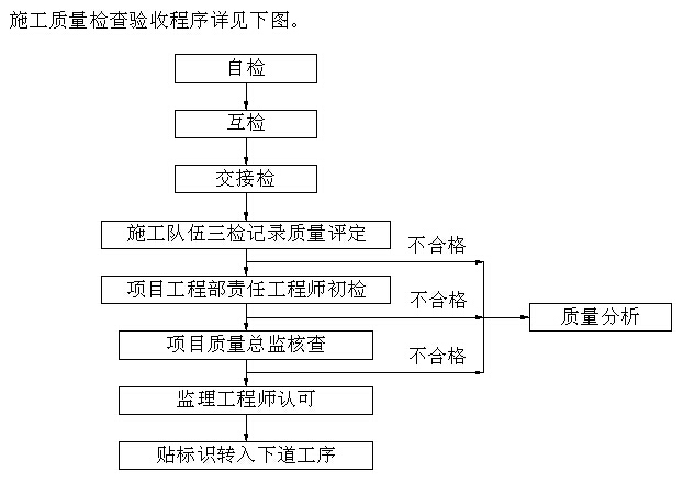 路桥工程质量策划书（51页）-施工质量检查验收程序