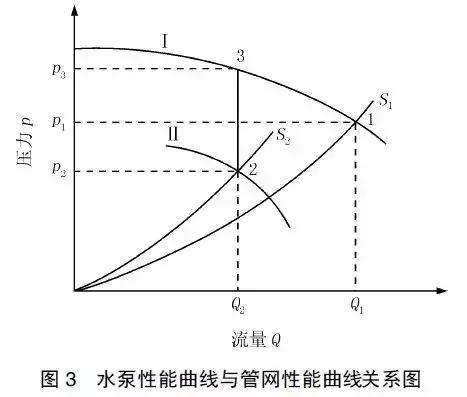 一次泵/二次泵变流量系统能耗分析