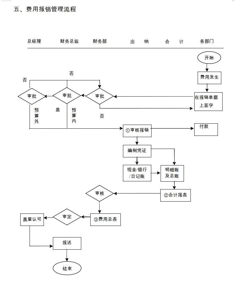 房地产公司财务管理制度及流程图-费用报销管理流程