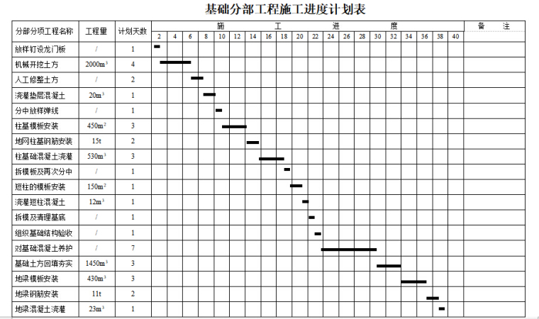 辽宁某办公楼工程-基础部分工程施工进度计划表