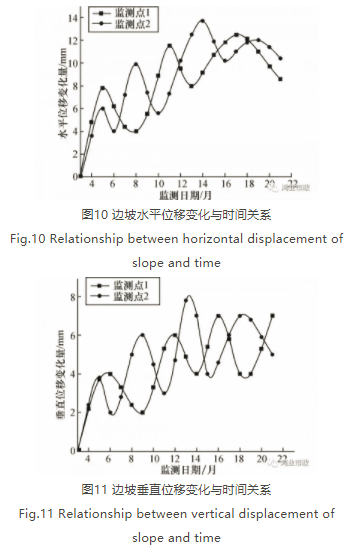 路提高边坡桩锚与悬臂式挡墙联合支护特性分析与监测！_9