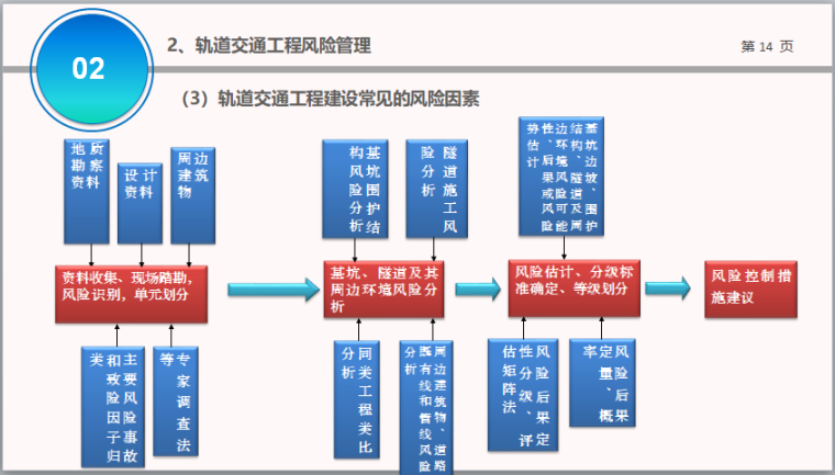 轨道交通工程安全风险管理（图文）-轨道交通工程建设常见的风险因素