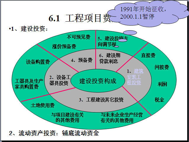 项目费用计划资料下载-建筑工程项目费用管理（108页）