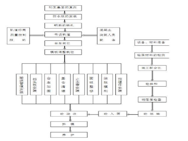 路桥市政隧道二衬资料下载-隧道二衬混凝土施工技术