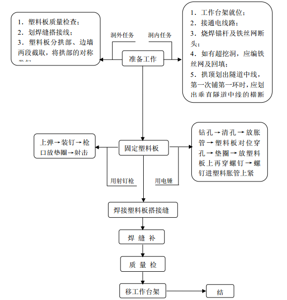 暗挖电缆隧道施工工艺资料下载-大量渗水、涌水隧道施工工艺