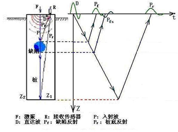 桥梁桩基的无损检测方法大全及相对应的原理_56