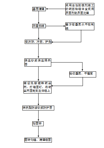 保温砂浆施工方法(节能)-外饰面层为面砖