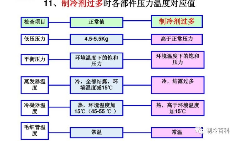 强大的空调故障维修思维导图！_15