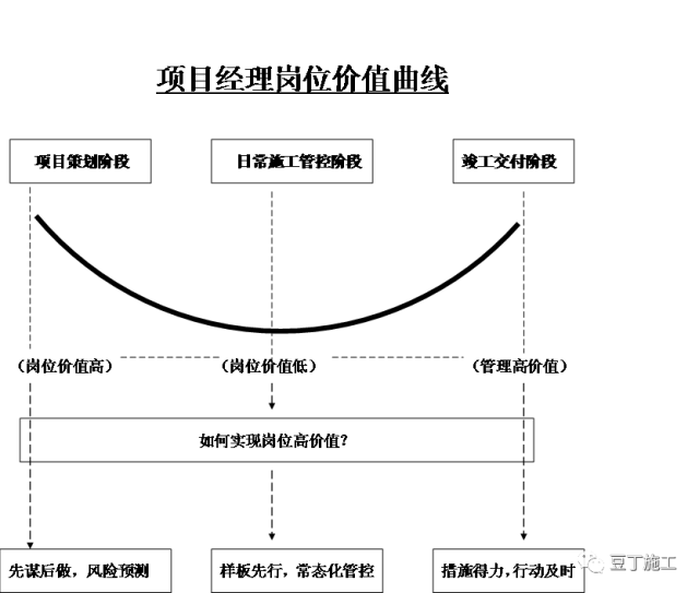 路桥市政项目经理资料下载-项目经理工作内容庞杂，但核心工作离不开这三方面