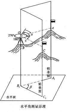 水准仪、经纬仪、全站仪都会用吗？_8