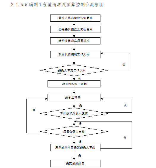 造价咨询技术部分-编制工程量清单及预算控制价流程图