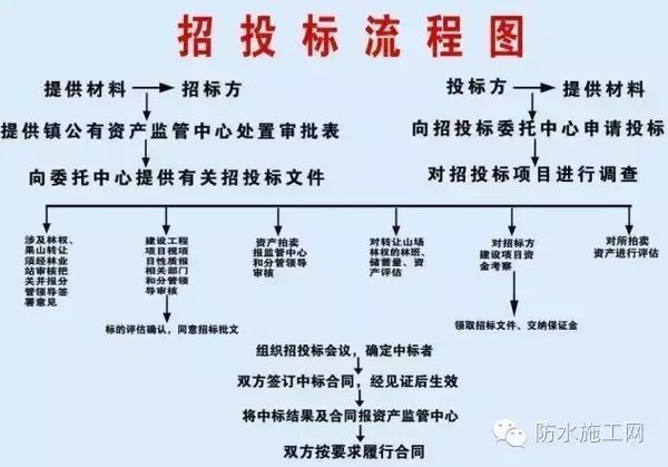 关注：防水工程项目如何招标和投标？_3