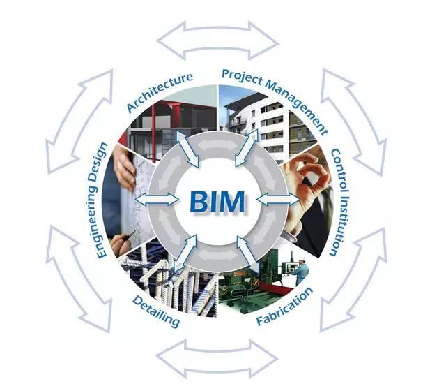 二次分配图资料下载-BIM的出现将引发工程建设领域的二次革命，为什么这么说？