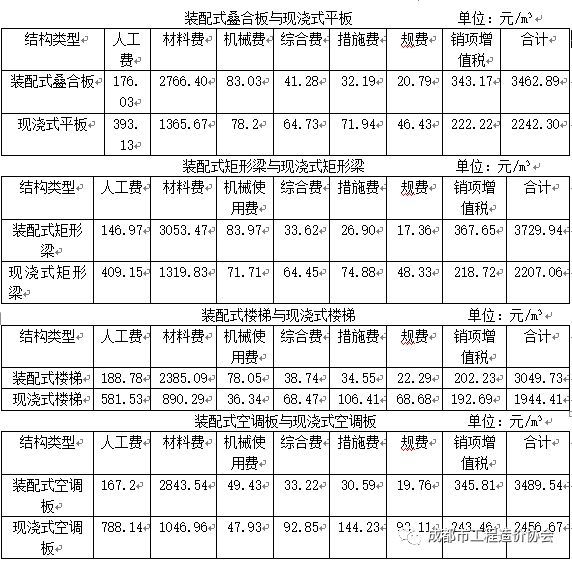 装配式混凝土结构的成本分析_2